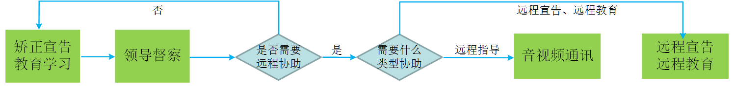 智慧矯正宣告、教育培訓(xùn)音視頻通訊場景