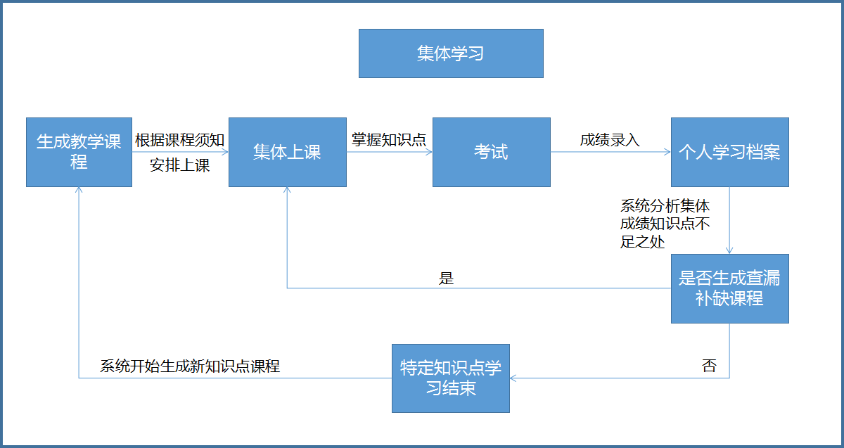 上述集體學(xué)習(xí)流程
